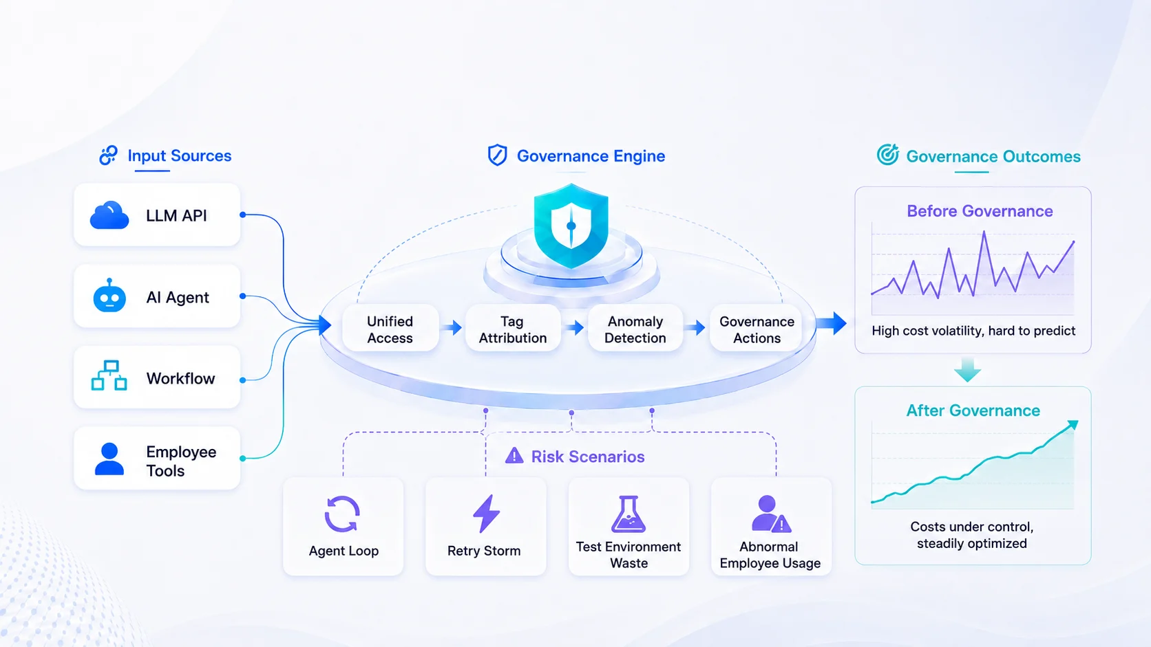 AI token spend governance process: unified access, tag attribution, anomaly detection, and governance actions